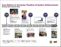 Armenia Timeline.JPG